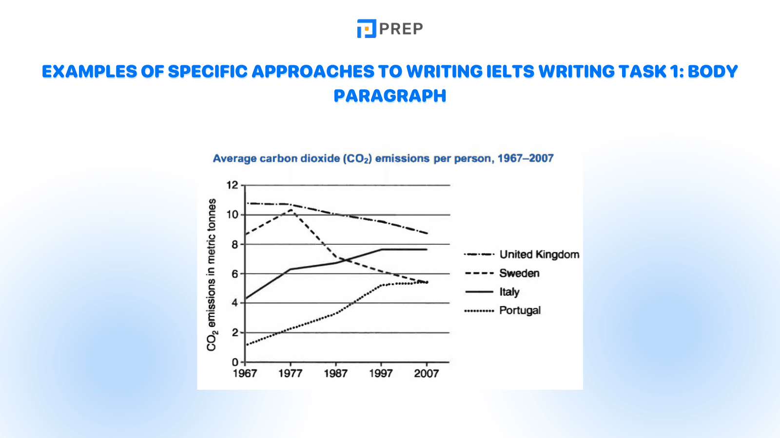 Examples of specific approaches to writing IELTS Writing Task 1: Body Paragraph