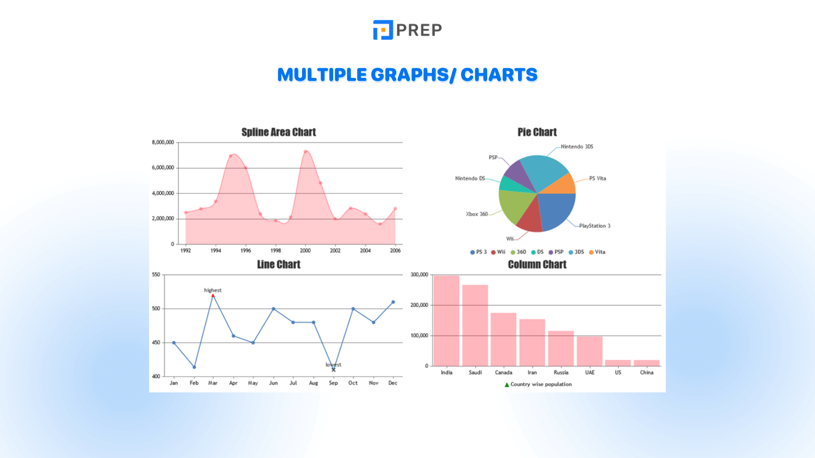 IELTS Writing Task 1 question types - Multiple Graphs/Charts