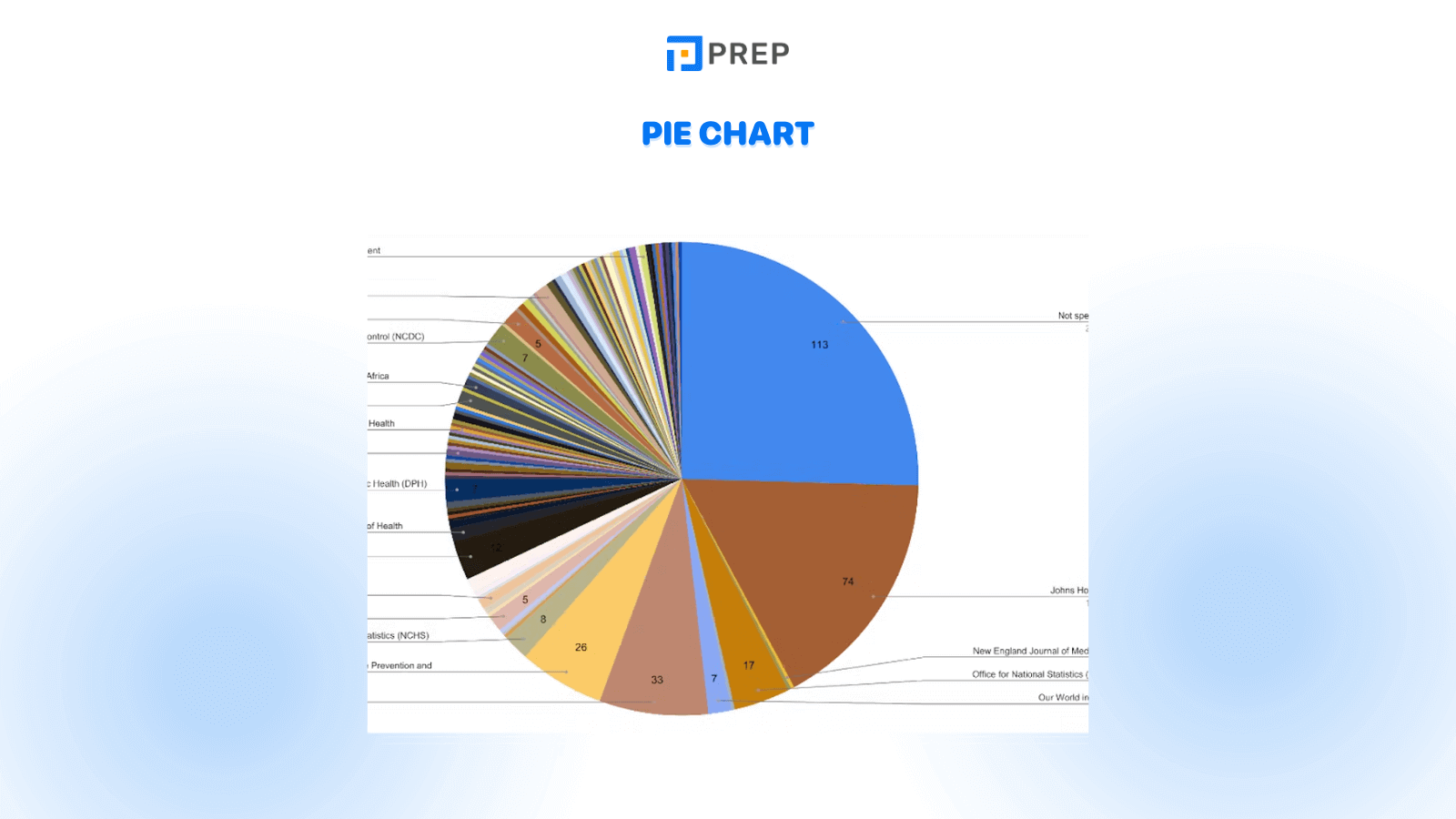 IELTS Writing Task 1 question types: Pie Chart