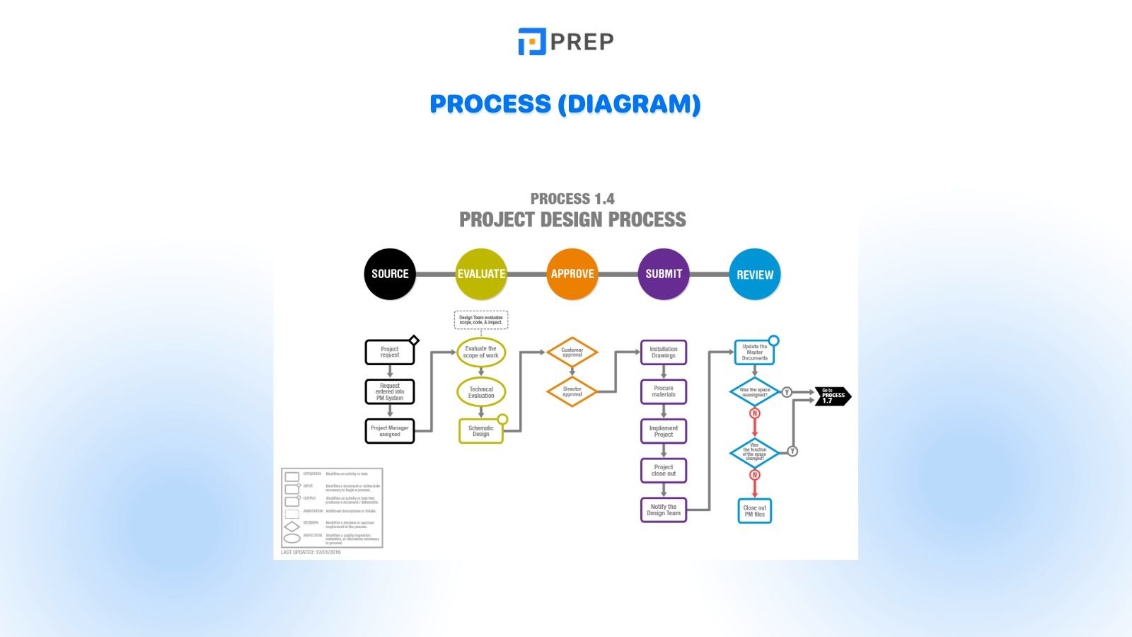 IELTS Writing Task 1 question types - Process (Diagram)