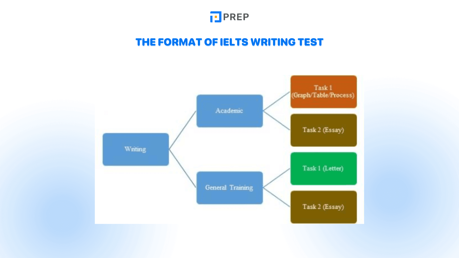 The format of IELTS writing test